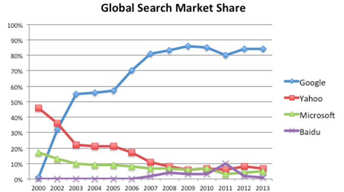 Quota di mercato della ricerca Google