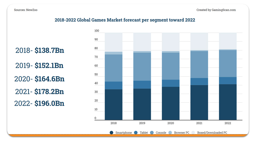 Previsioni del mercato dei giochi globali 2022