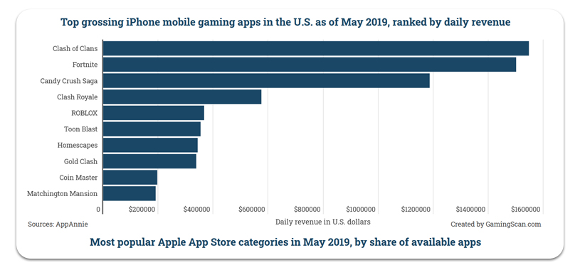 Le migliori app di giochi di Grossing per iPhone negli Stati Uniti 2019