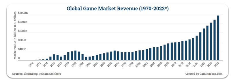 Global Game Market Revenue 1970-2022