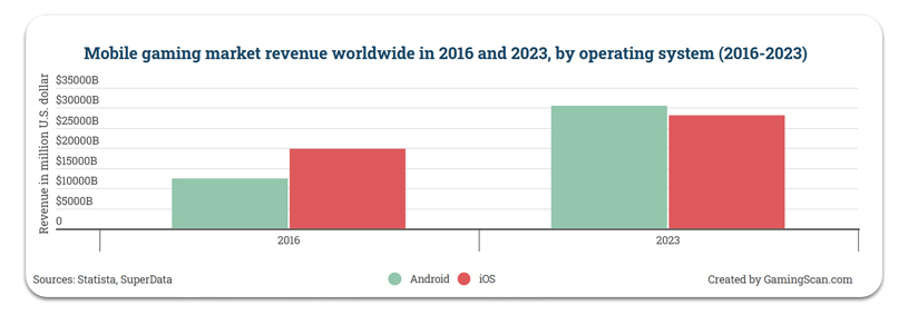 Entrate del mercato dei giochi mobili in tutto il mondo 2016-2023