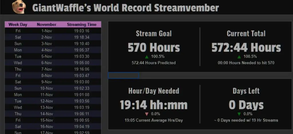 GiantWaffle batte il record mondiale di streaming andando all'infinito per 572 ore