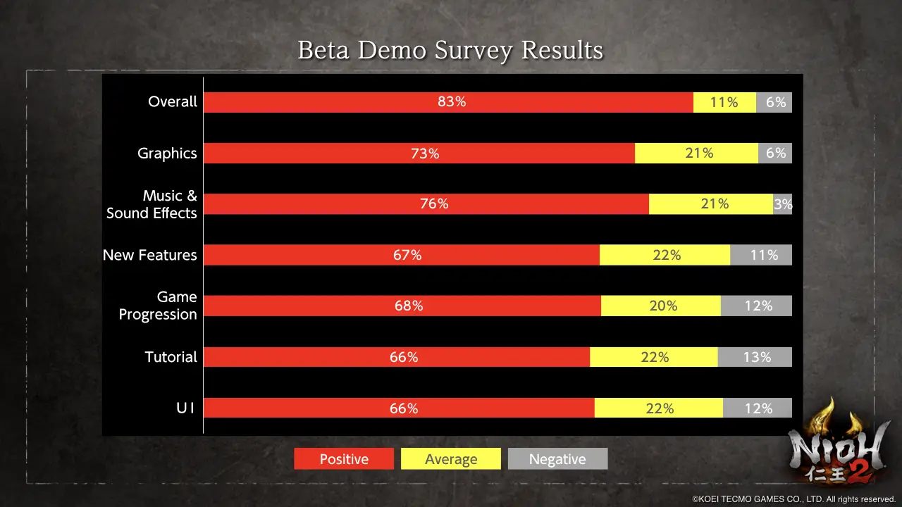 Feedback beta di Nioh 2