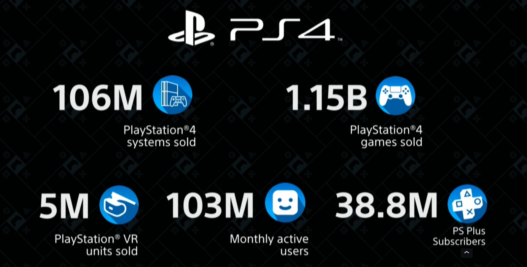 Grafico delle vendite PS4 del CES 2020