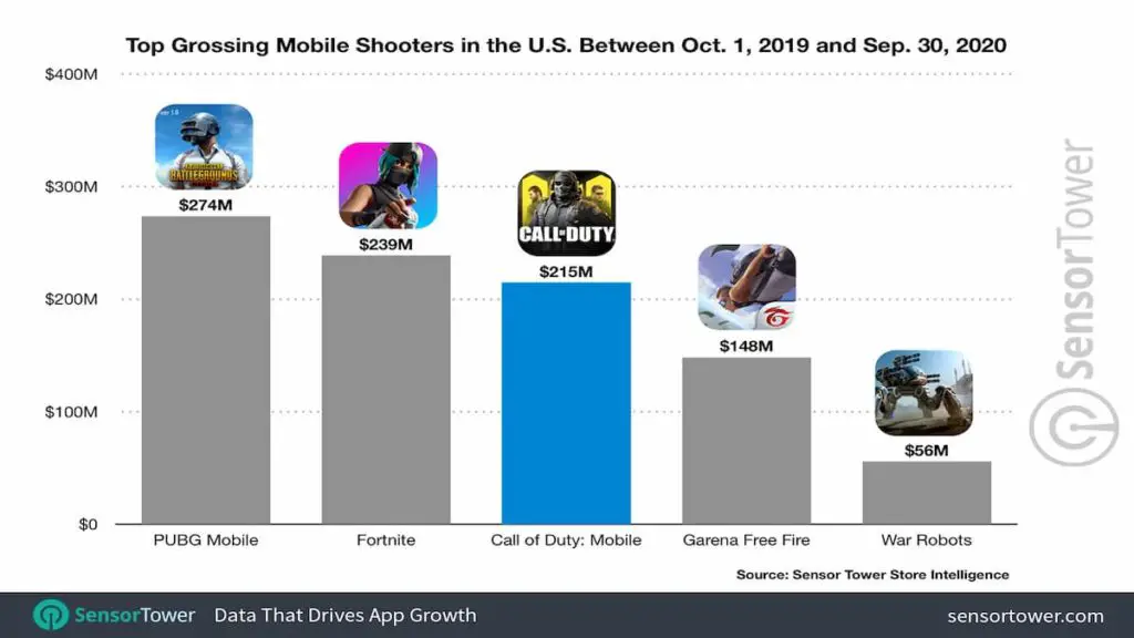 Call of Duty: Mobile ha generato 480 milioni di dollari di spesa da parte dei giocatori nel primo anno dopo il suo rilascio